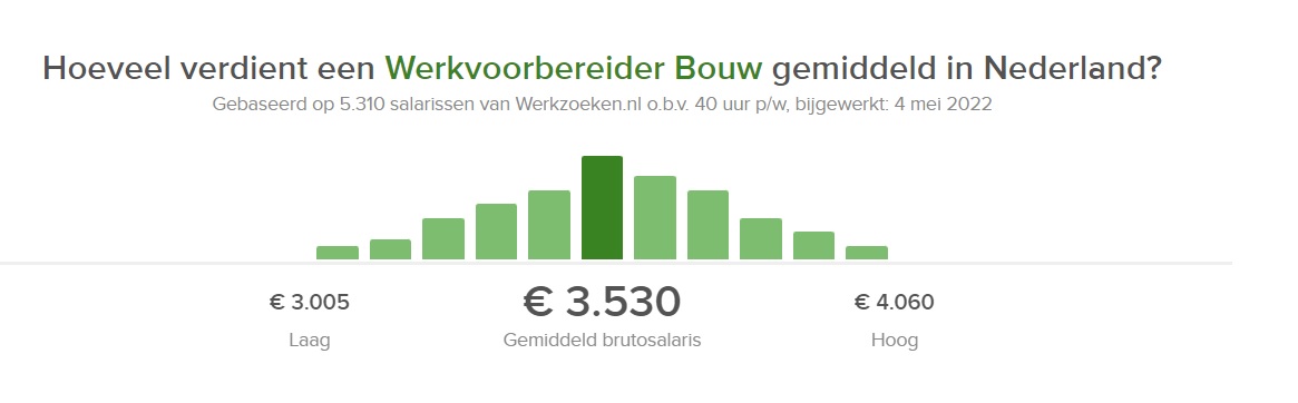 Wat is het salaris van een werkvoorbereider in de bouw?