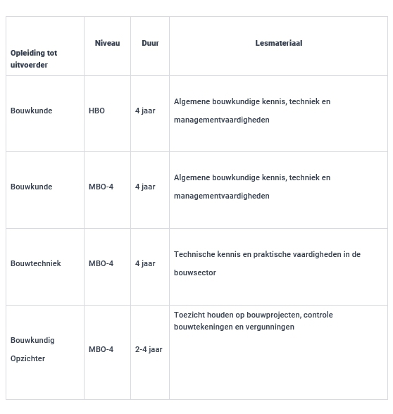 Uitvoerder Opleiding