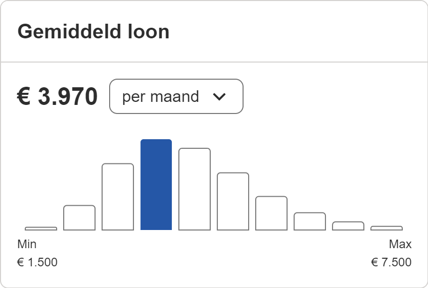 Gemiddeld salaris constructeur (Bron: Indeed)