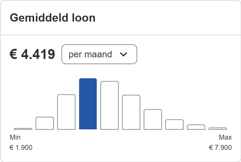 Gemiddeld salaris projectleider (Bron: Indeed)