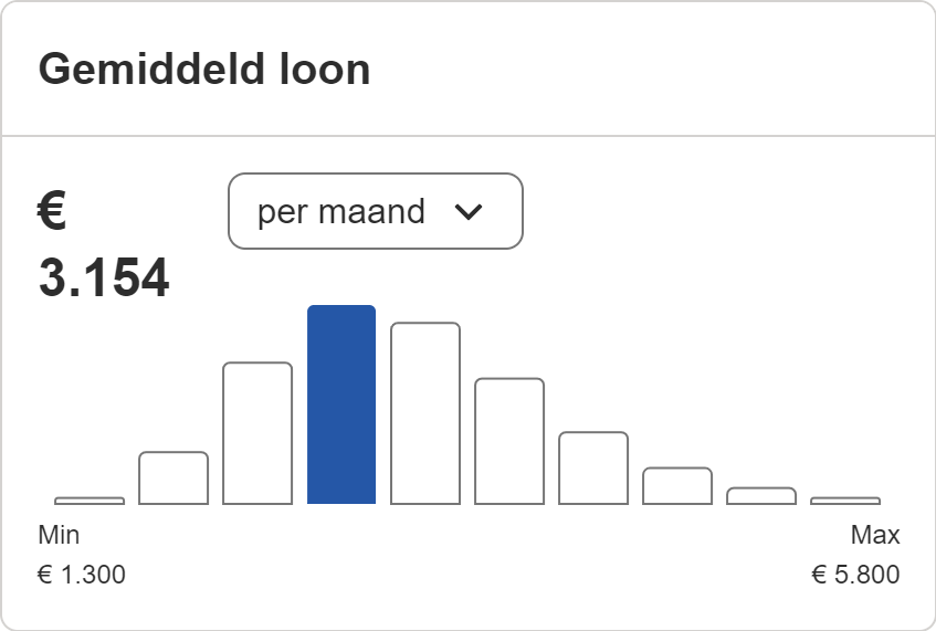 Gemiddeld salaris Revit Tekenaar (Bron: Indeed)