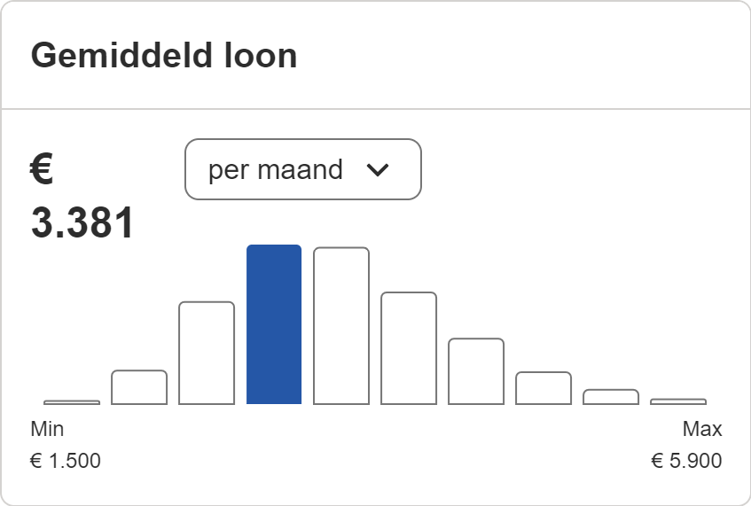 Gemiddeld salaris werkvoorbereider (Bron: Indeed)