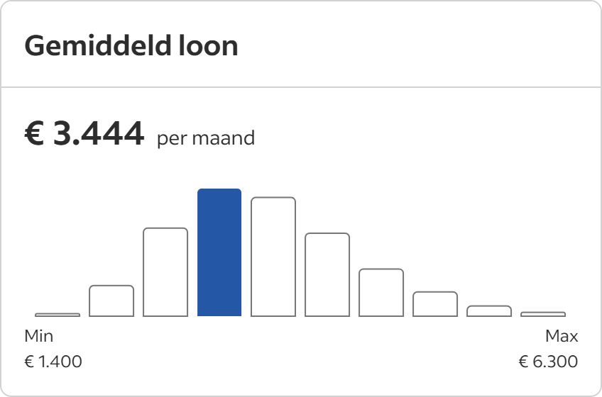 Salaris revit tekenaar
